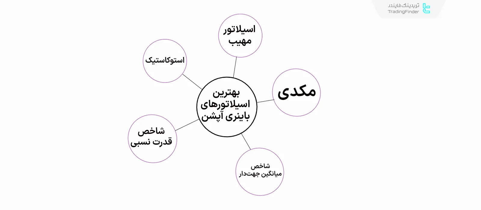 انواع اسیلاتور باینری آپشن