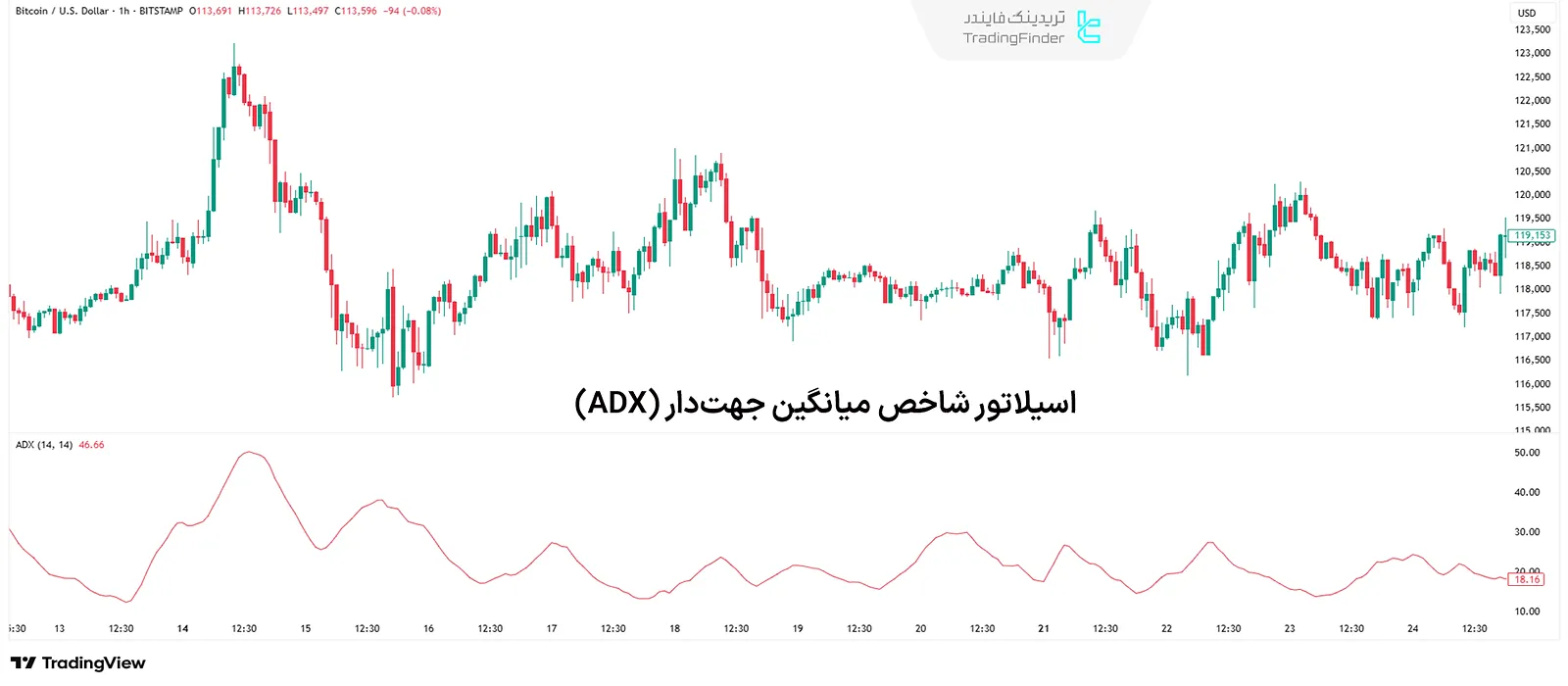 اسیلاتور شاخص میانگین جهت‌دار