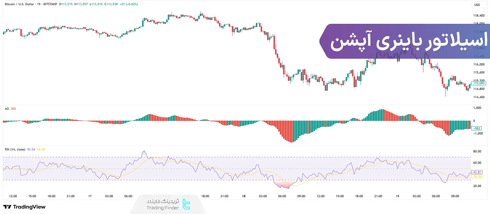 انواع اسیلاتورهای Oscillator ترید باینری آپشن [5 اسیلاتور حرفه‌ای]