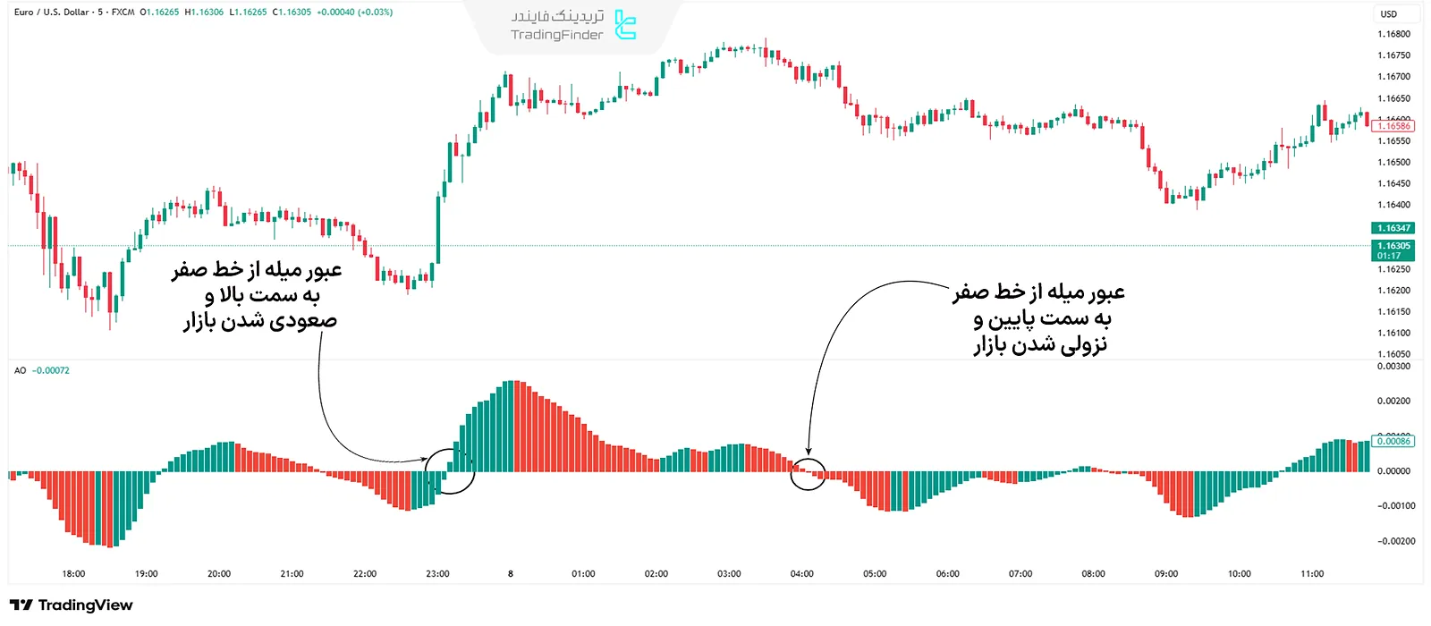 استراتژی معامله با اسیلاتور مهیب در باینری آپشن