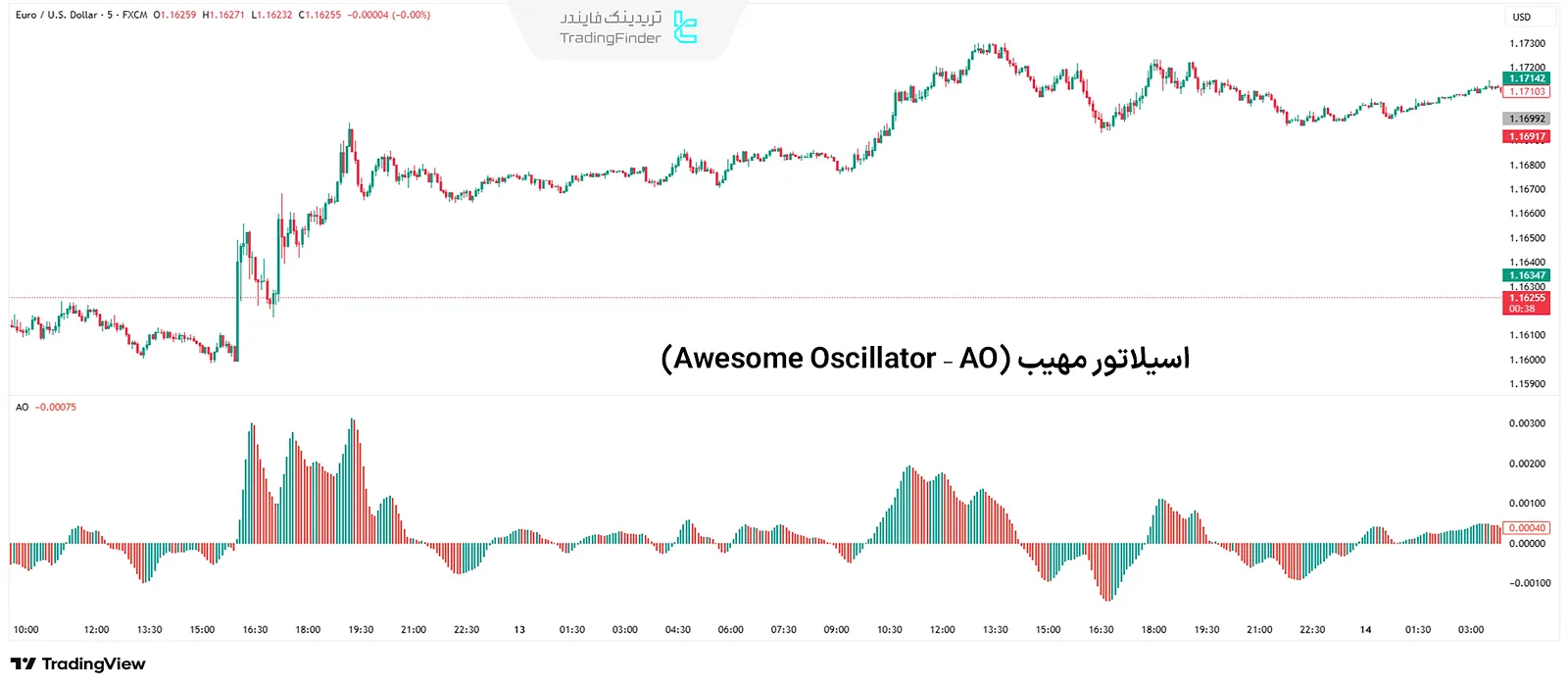 اسیلاتور مهیب (AO)