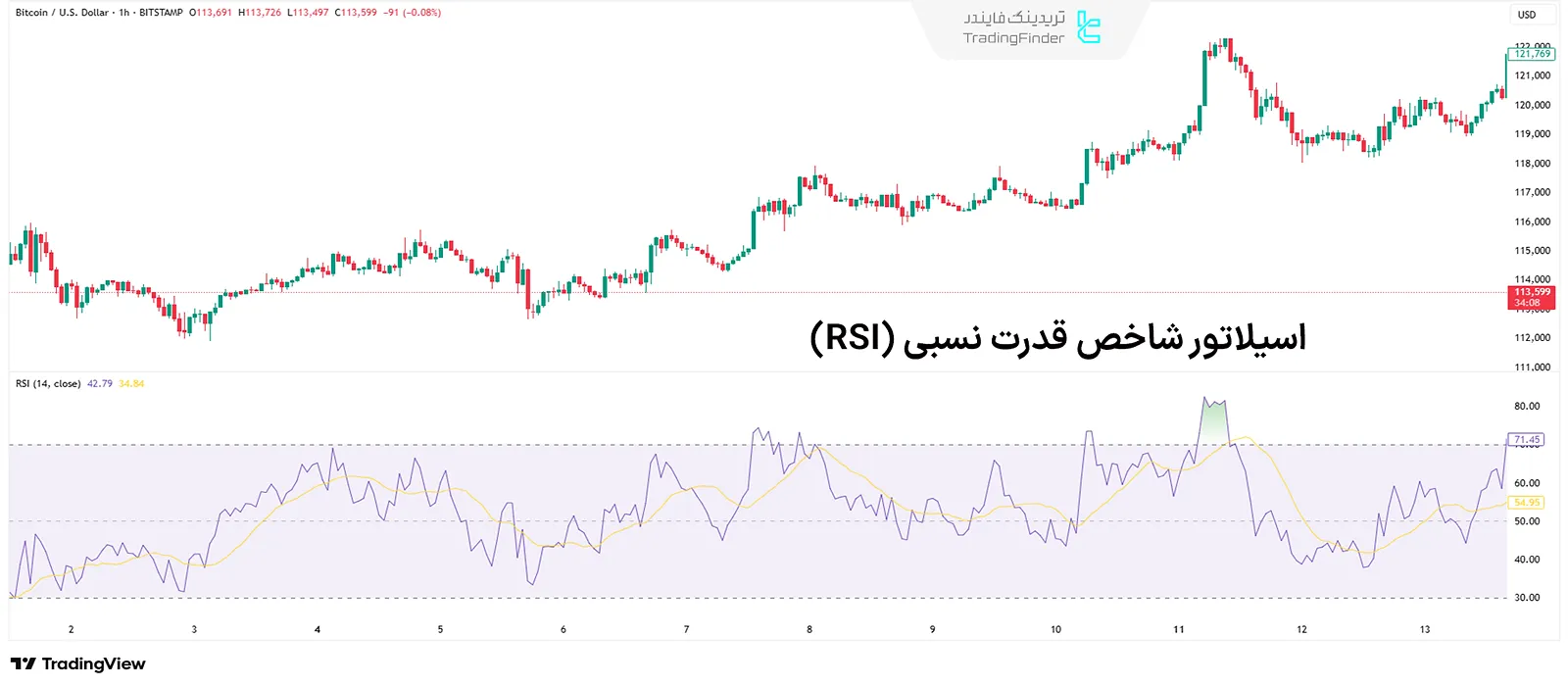 اسیلاتور شاخص قدرت نسبی