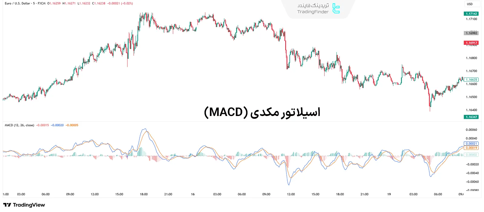 اسیلاتور مکدی