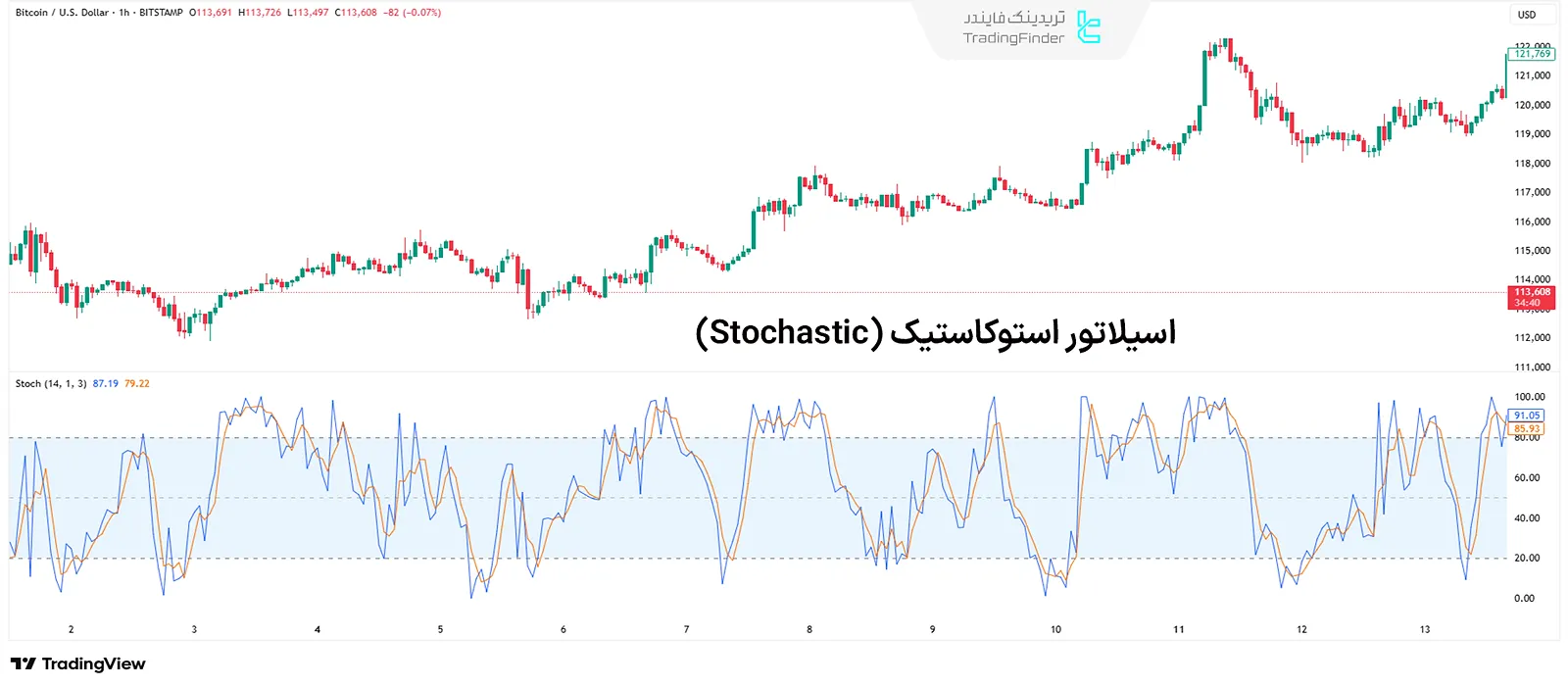 اسیلاتور استوکاستیک
