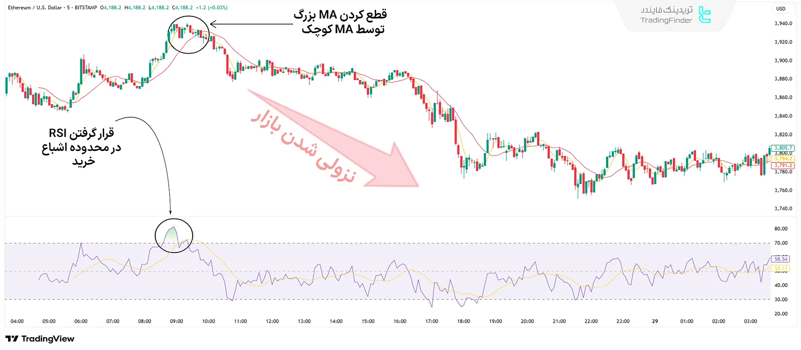 ترکیب RSI و میانگین متحرک در باینری آپشن