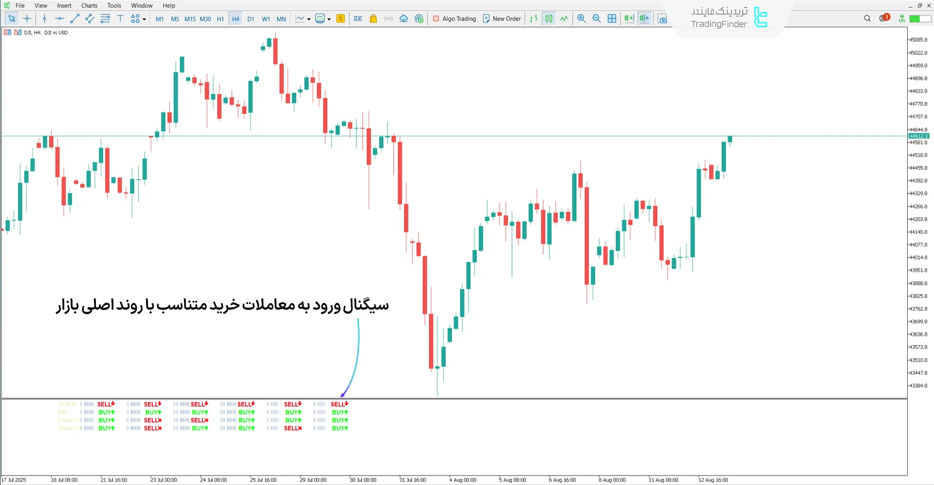 بررسی روند صعودی اندیکاتور دستیار ترید