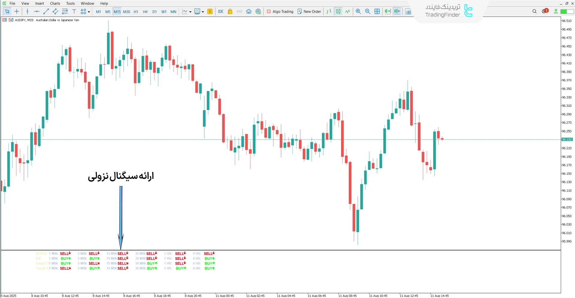 ورود به معاملات فروش در روند نزولی اندیکاتور دستیار ترید
