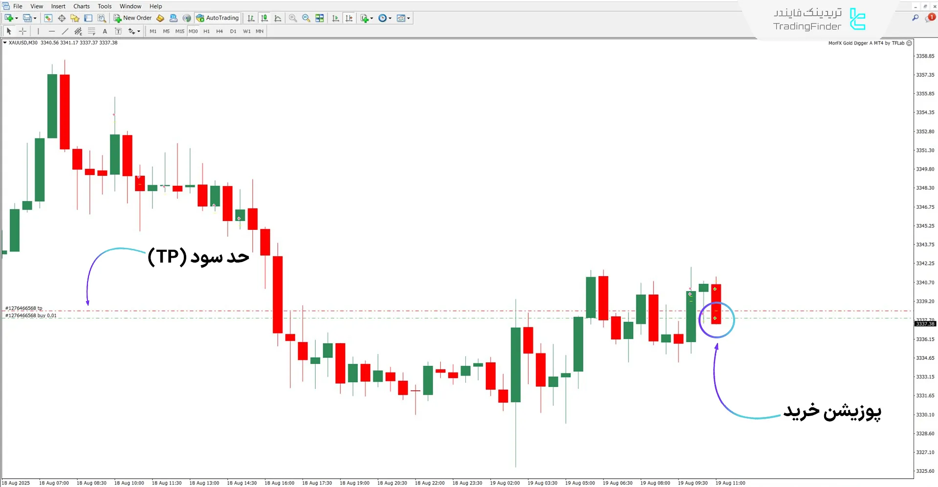دانلود ربات معاملهگر MorFX Gold Digger A برای متاتریدر 4 – رایگان 1