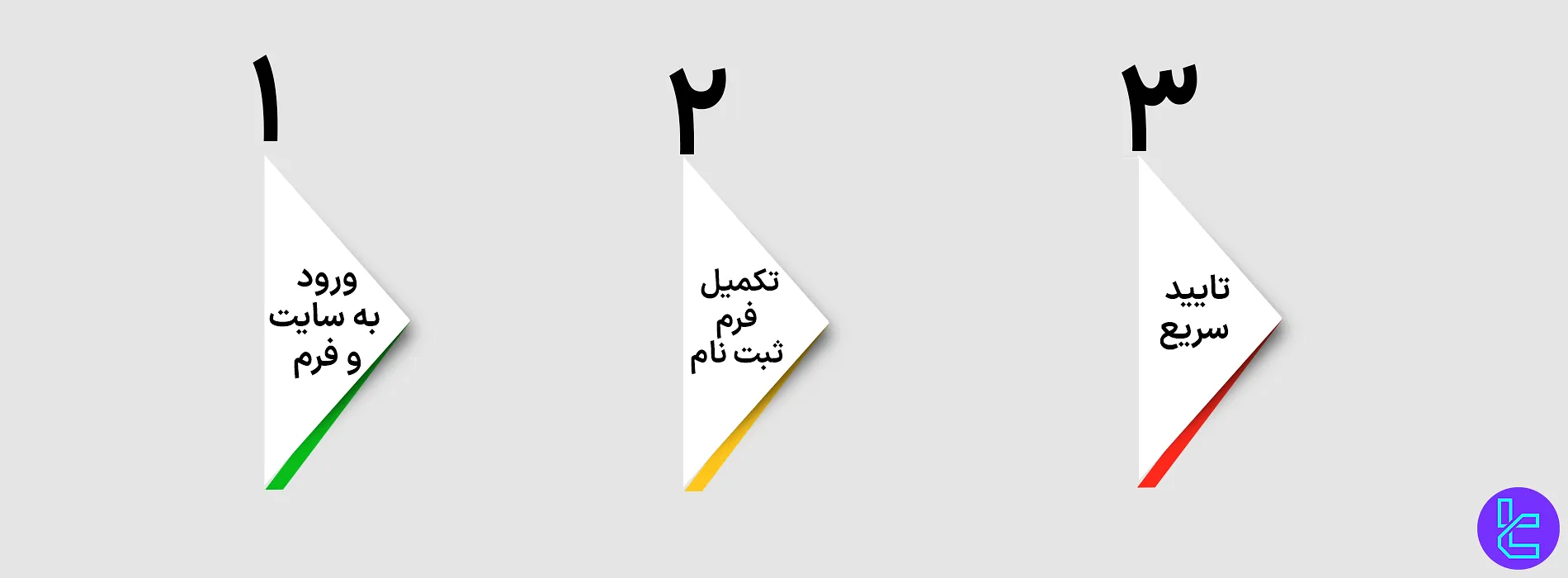 مراحل ثبت‌نام در صرافی FBS به صورت سه مرحله‌ای