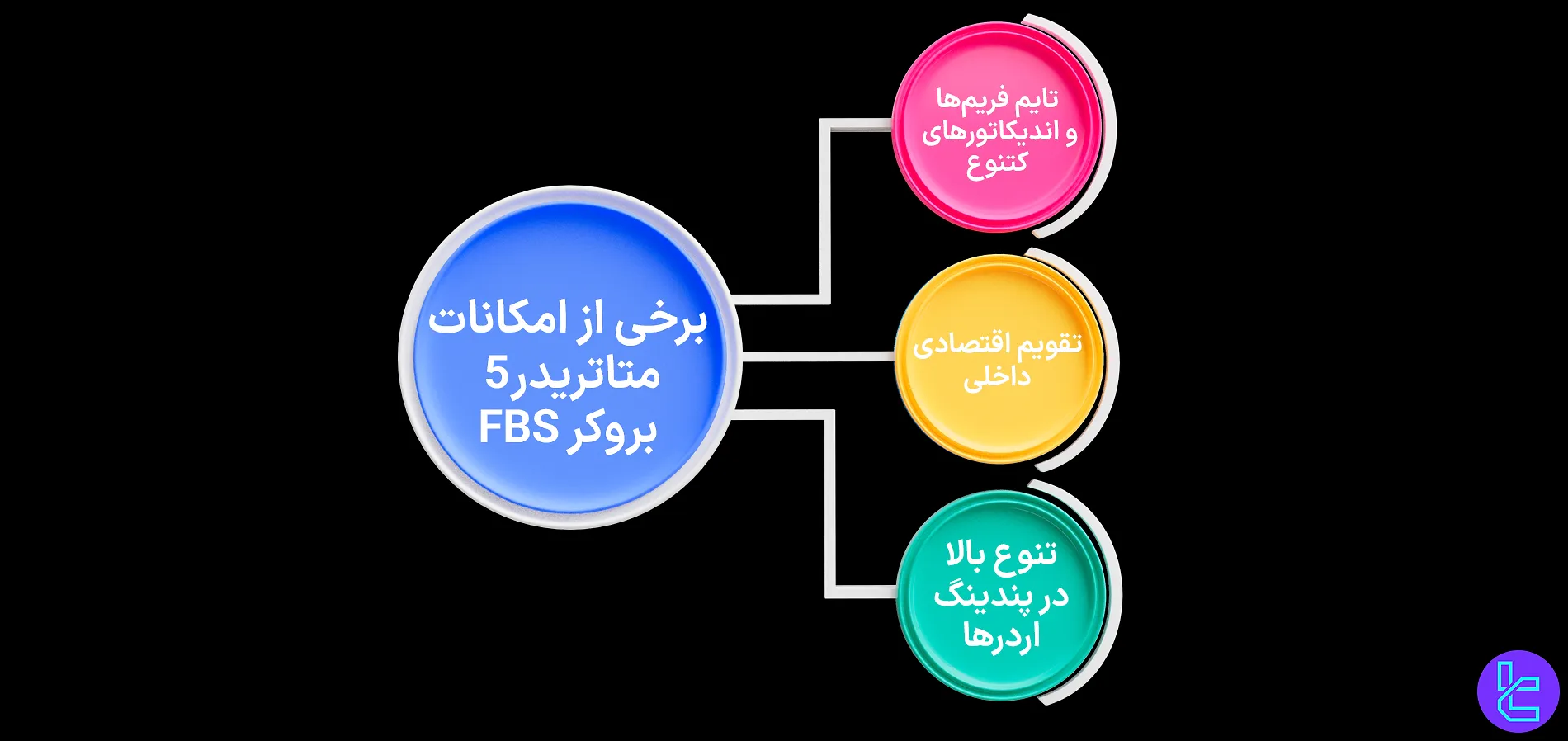 امکانات متاتریدر 5 در بروکر FBS