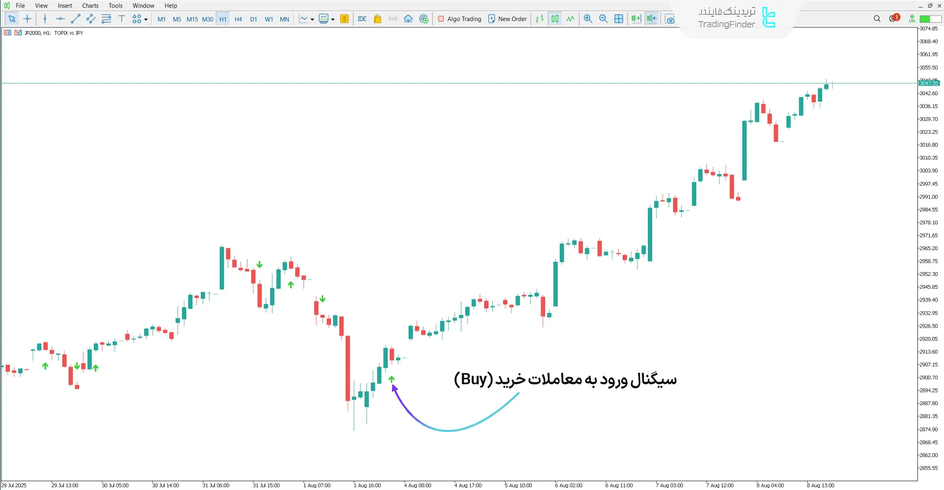 روند صعودی در بررسی اندیکاتور پلاتین