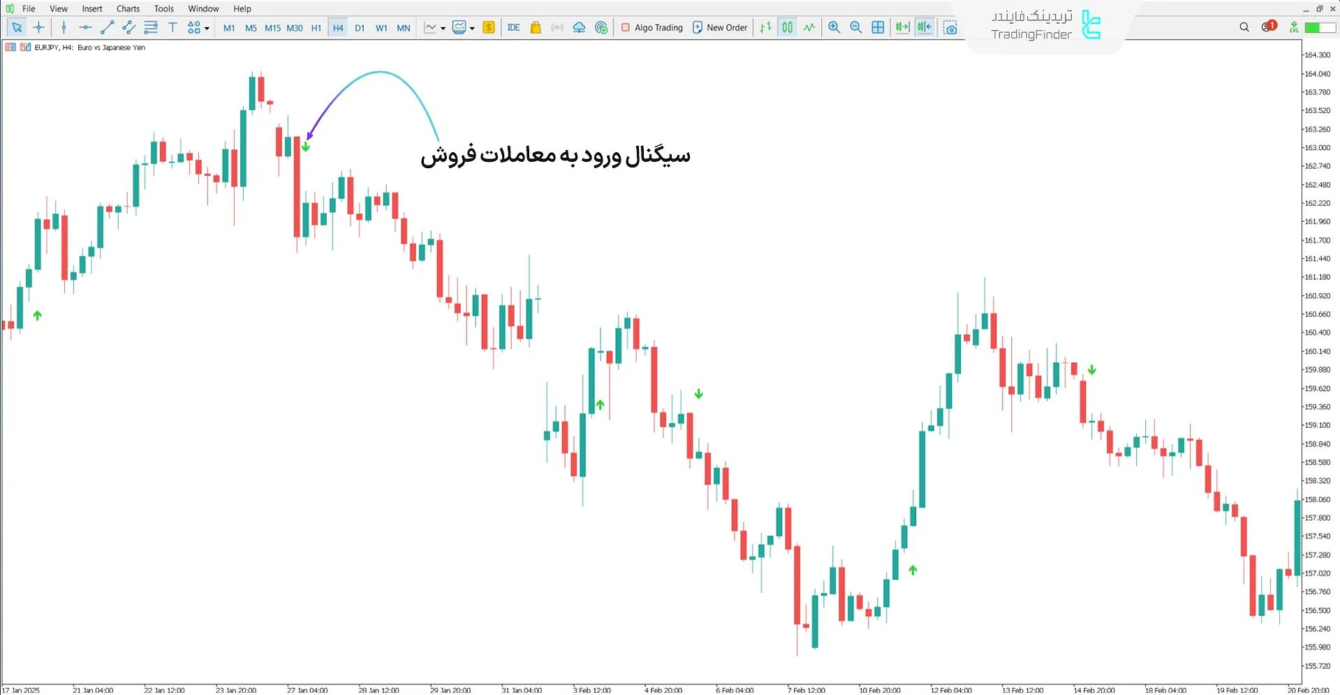 اندیکاتور پلاتین در روند نزولی