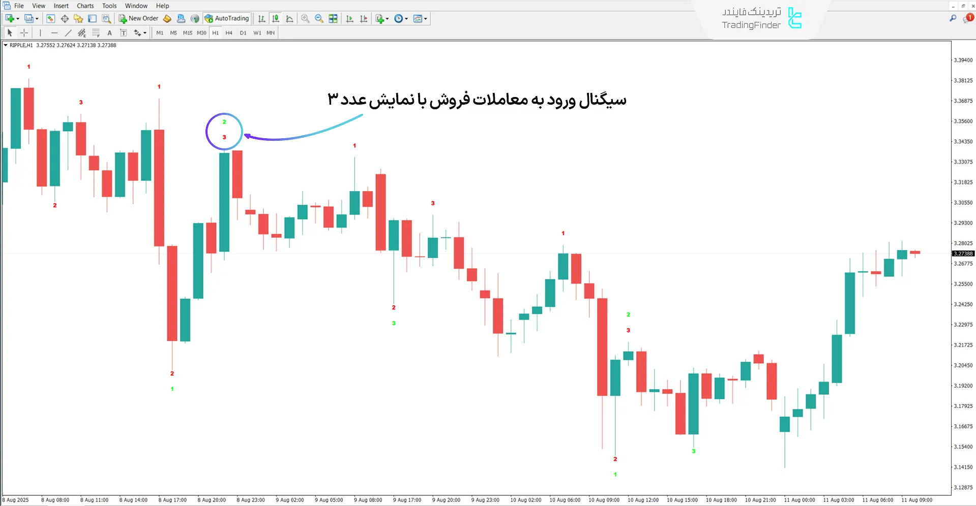 سیگنال فروش در اندیکاتور نمایش الگوی 123 (Show 123)