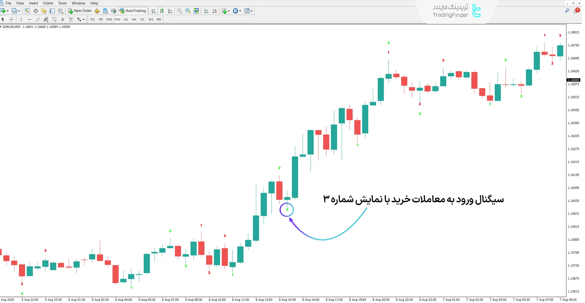 بررسی روند صعودی در اندیکاتور نمایش الگوی 123