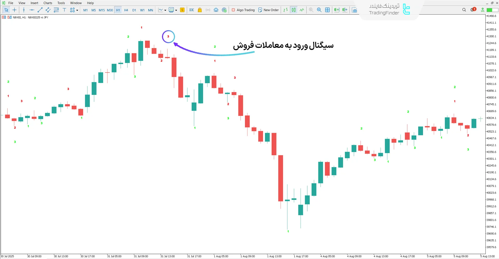 دانلود اندیکاتور نمایش الگوی 123 (Show 123) در متاتریدر 5 – [تریدینگ فایندر] 2
