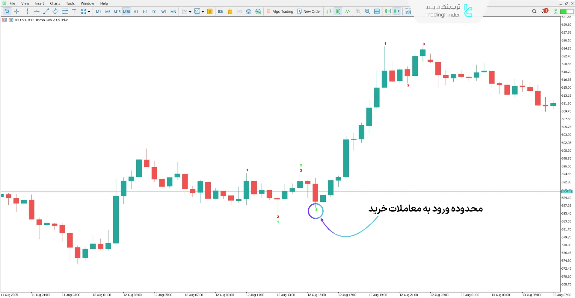 دانلود اندیکاتور نمایش الگوی 123 (Show 123) در متاتریدر 5 – [تریدینگ فایندر] 1