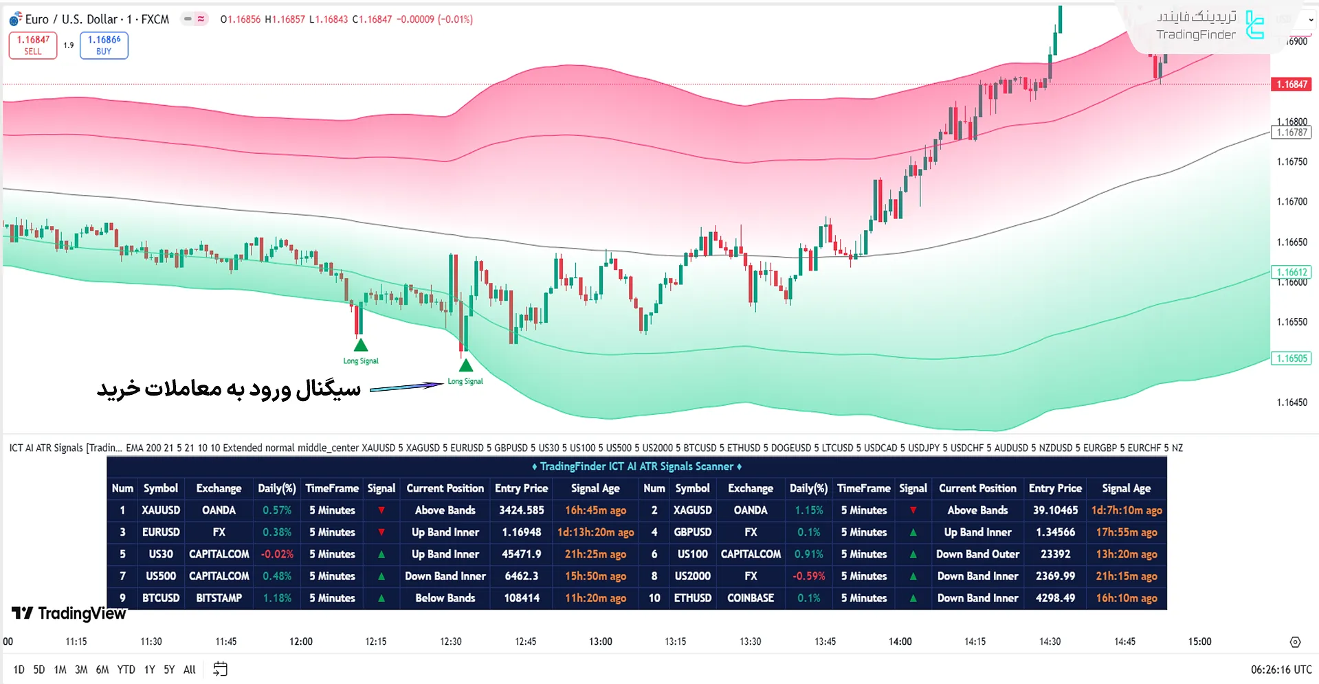 اسکنر ICT ATR Signals در روند صعودی