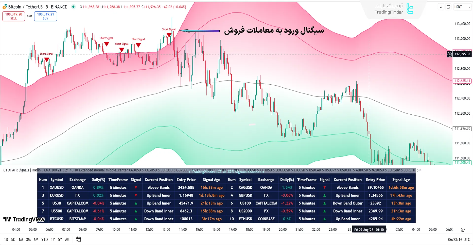 محدوده ورود به معاملات فروش در اسکنر ICT ATR Signals
