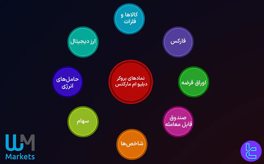 انواع نمادهای معاملاتی بروکر WM Markets