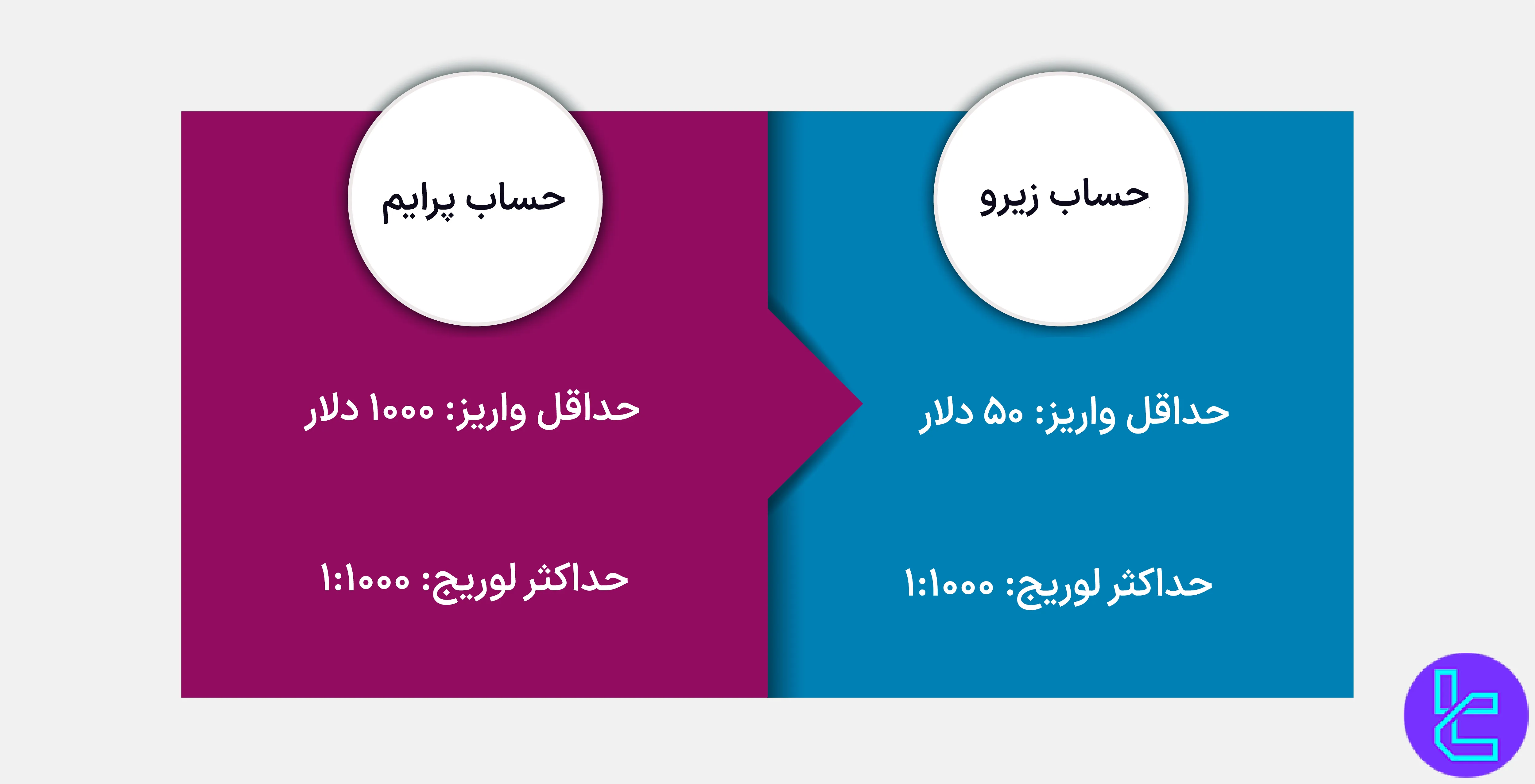 مقایسه حساب پرایم و زیرو WM Markets
