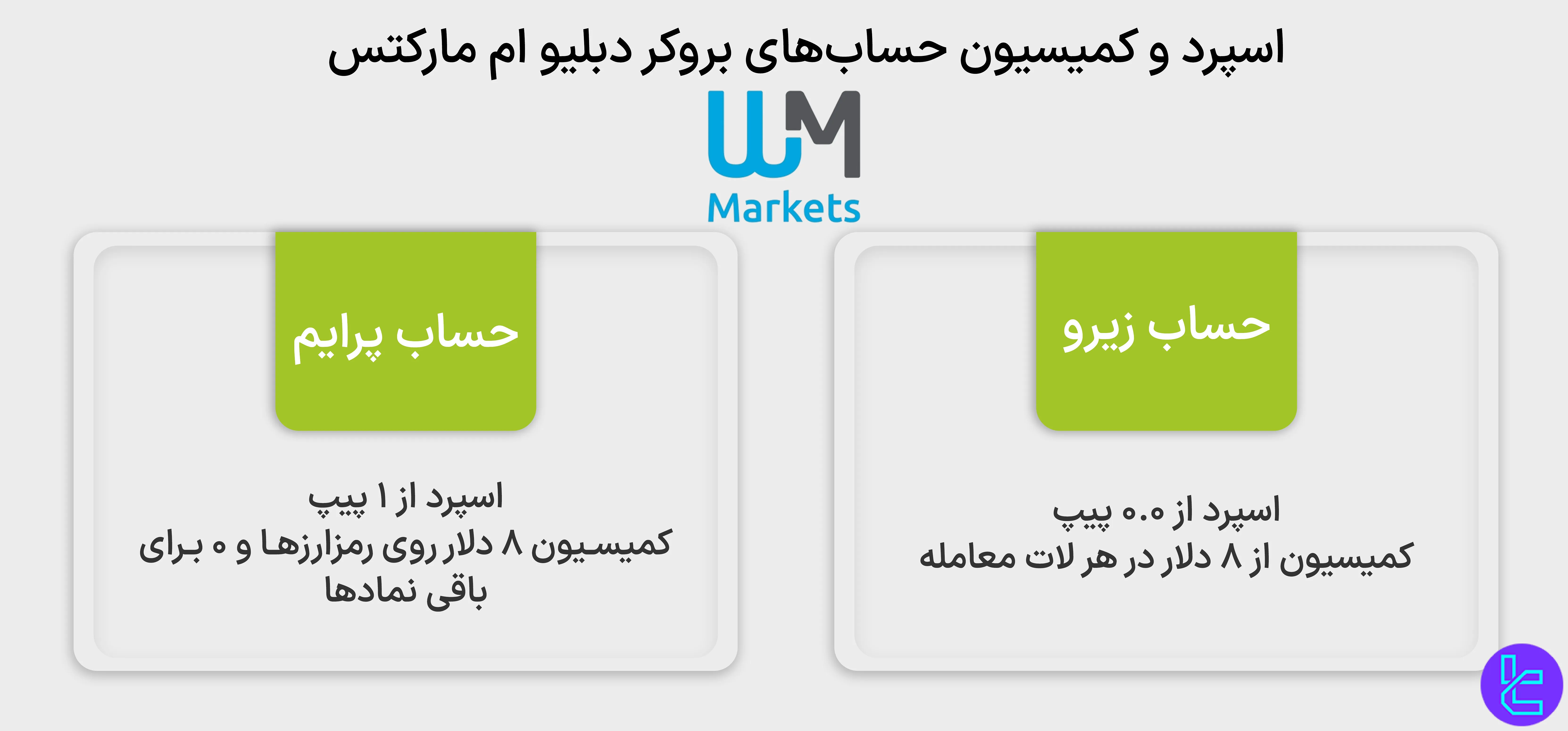 مقایسه اسپرد و کمیسیون WM Markets