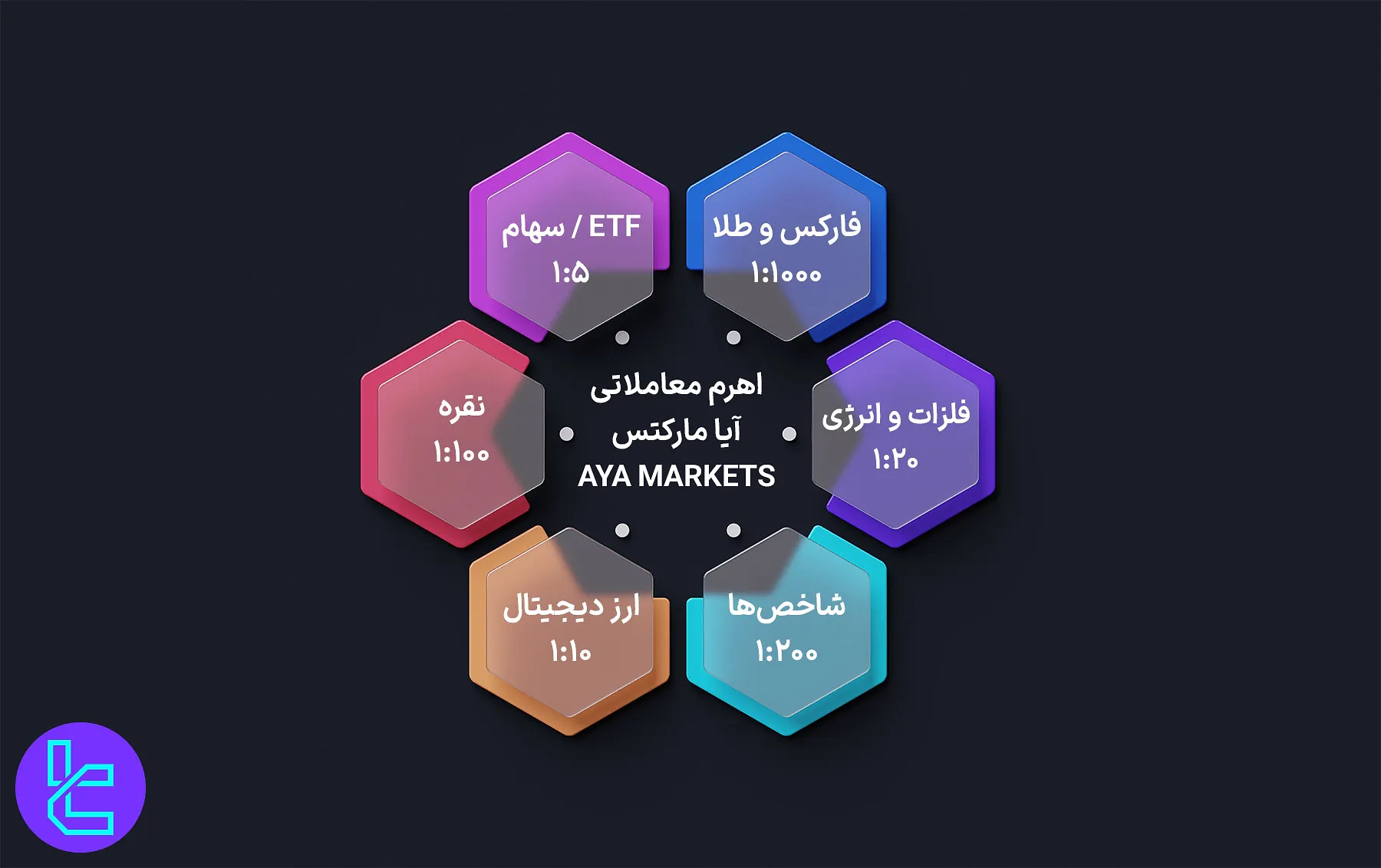 اهرم معاملاتی آیا مارکتس