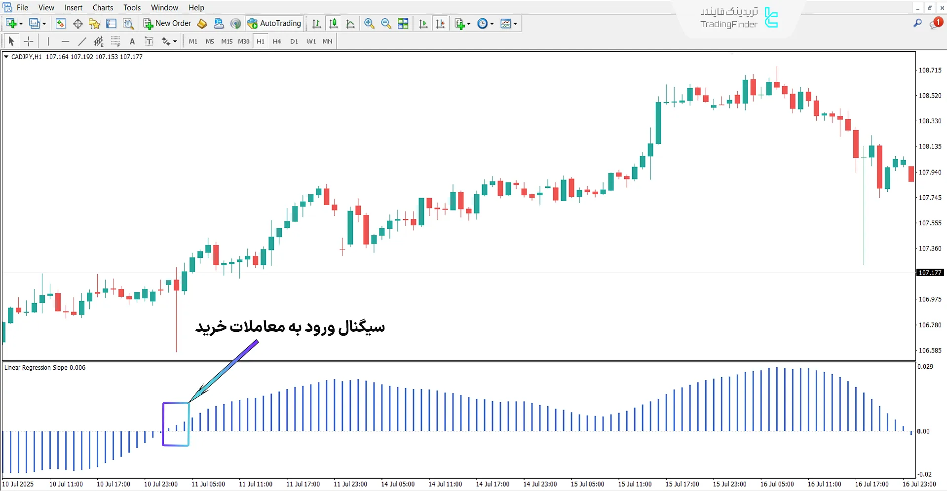 دانلود اندیکاتور شیب رگرسیون خطی (Linear Regression Slope) در متاتریدر 4 - رایگان 1