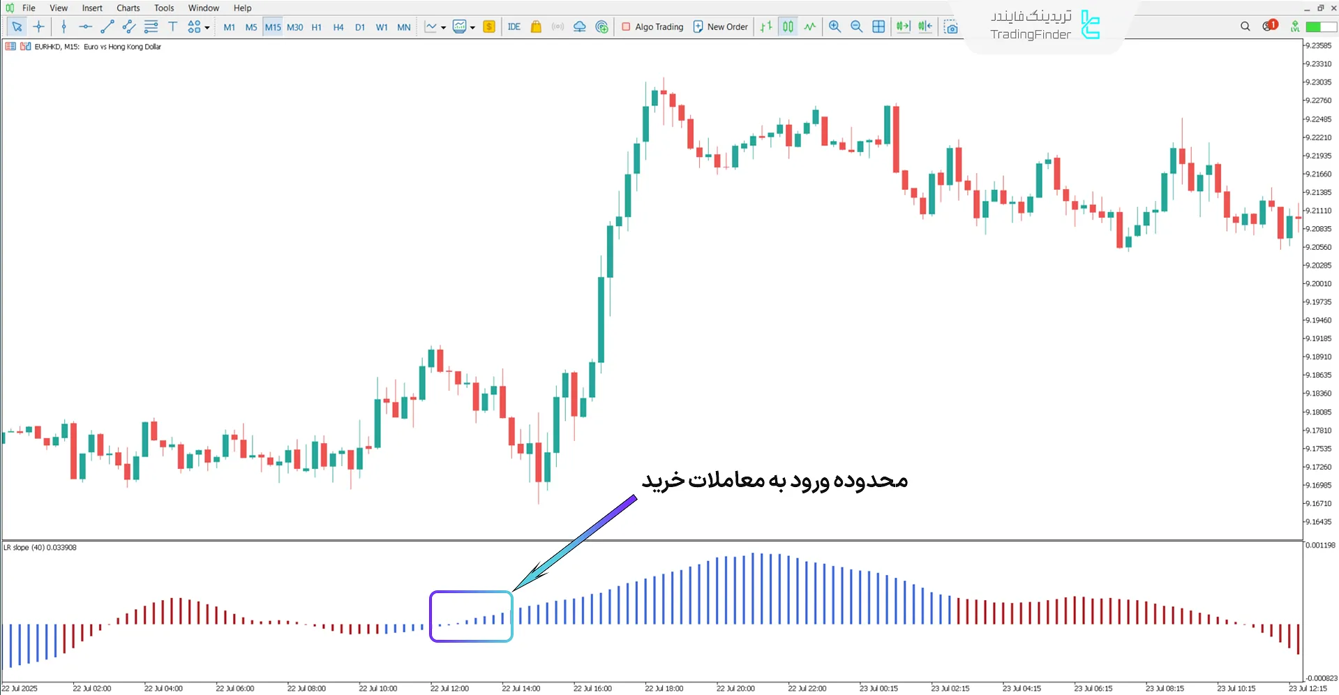 دانلود اندیکاتور شیب رگرسیون خطی (Linear Regression Slope) در متاتریدر 5 - رایگان 1