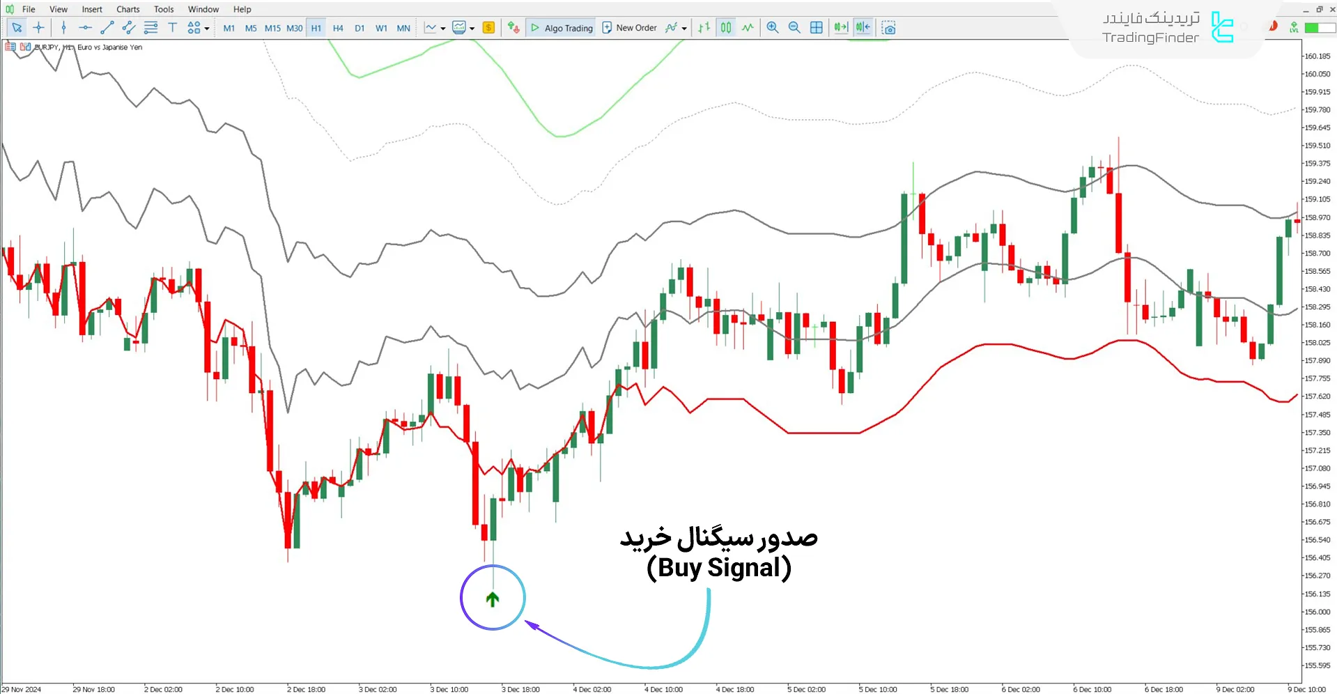 بررسی روند صعودی با اندیکاتور کانال اف وی جی