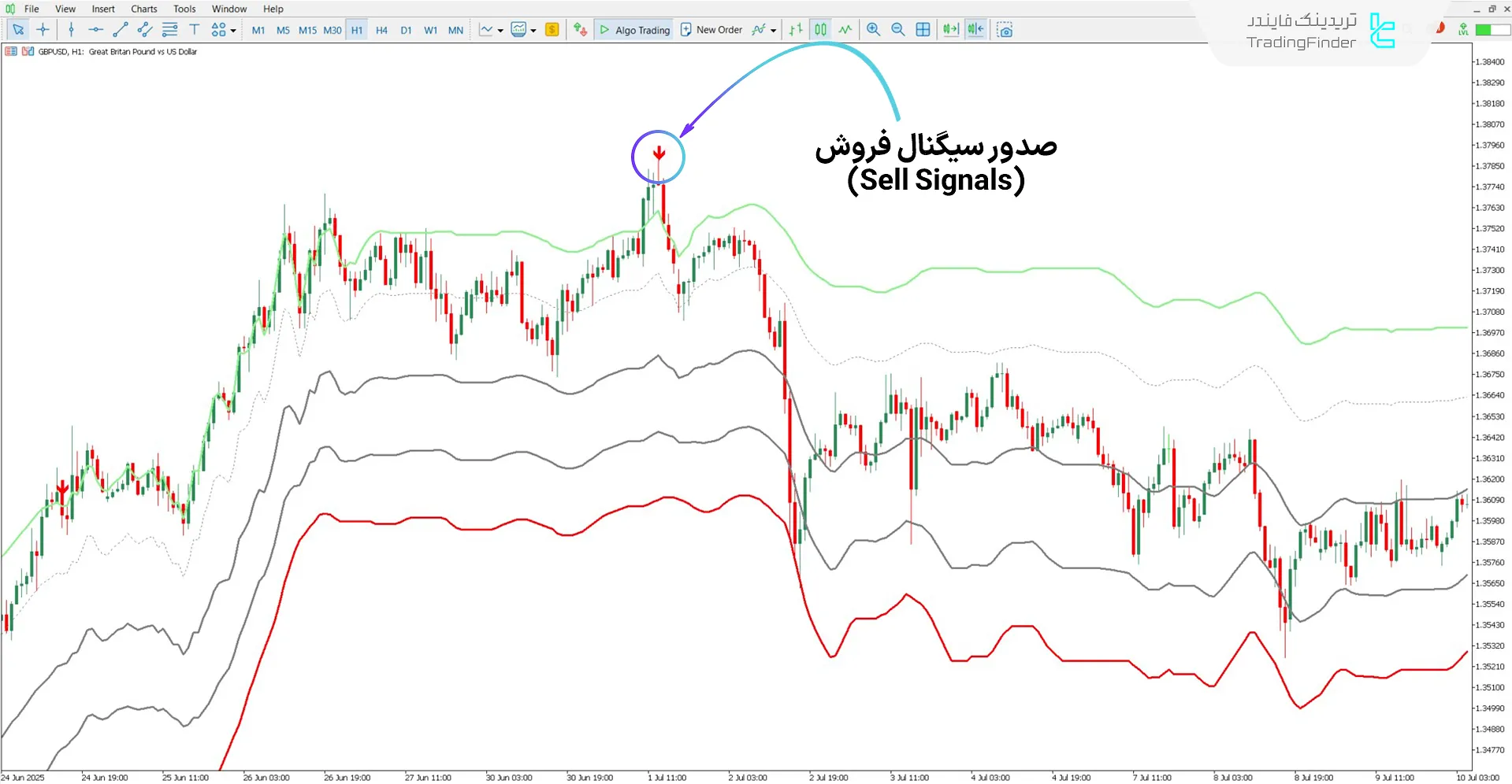 تحلیل روند نزولی با اندیکاتور چنل FVG