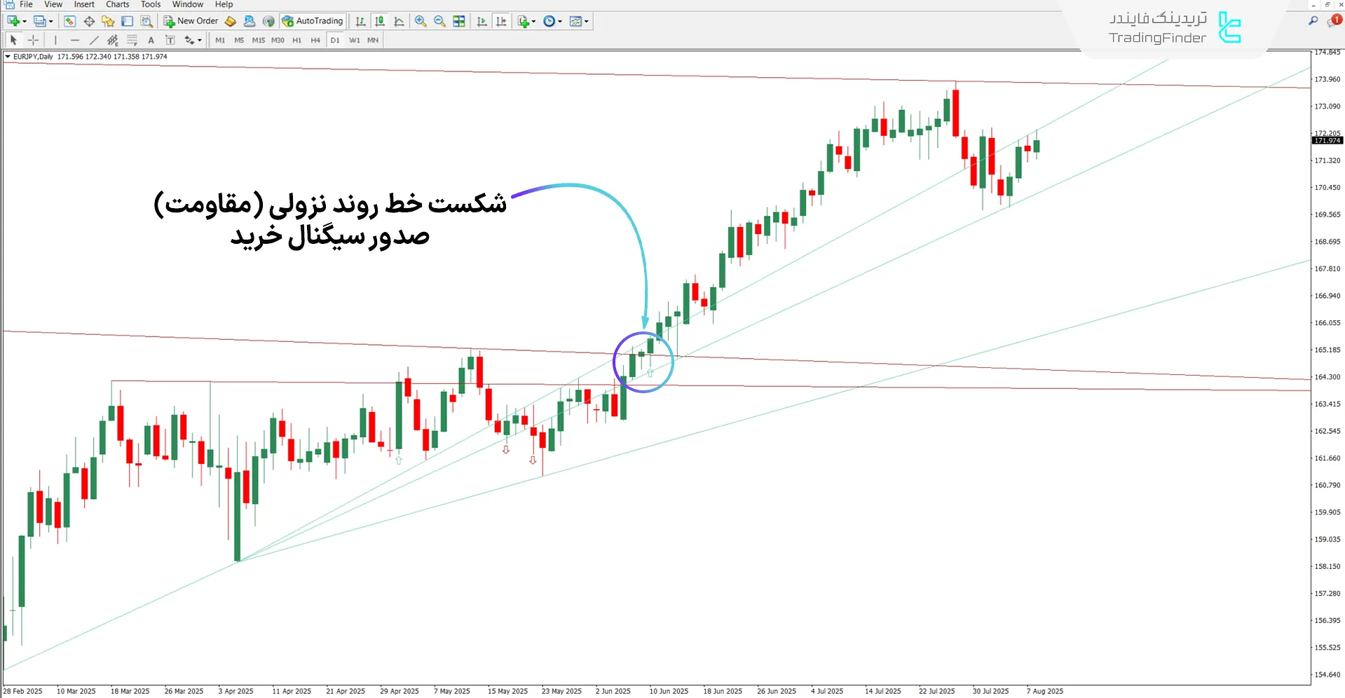 دانلود اندیکاتور خطوط روند خودکار (Auto TrendLines) برای متاتریدر 4 - رایگان 1