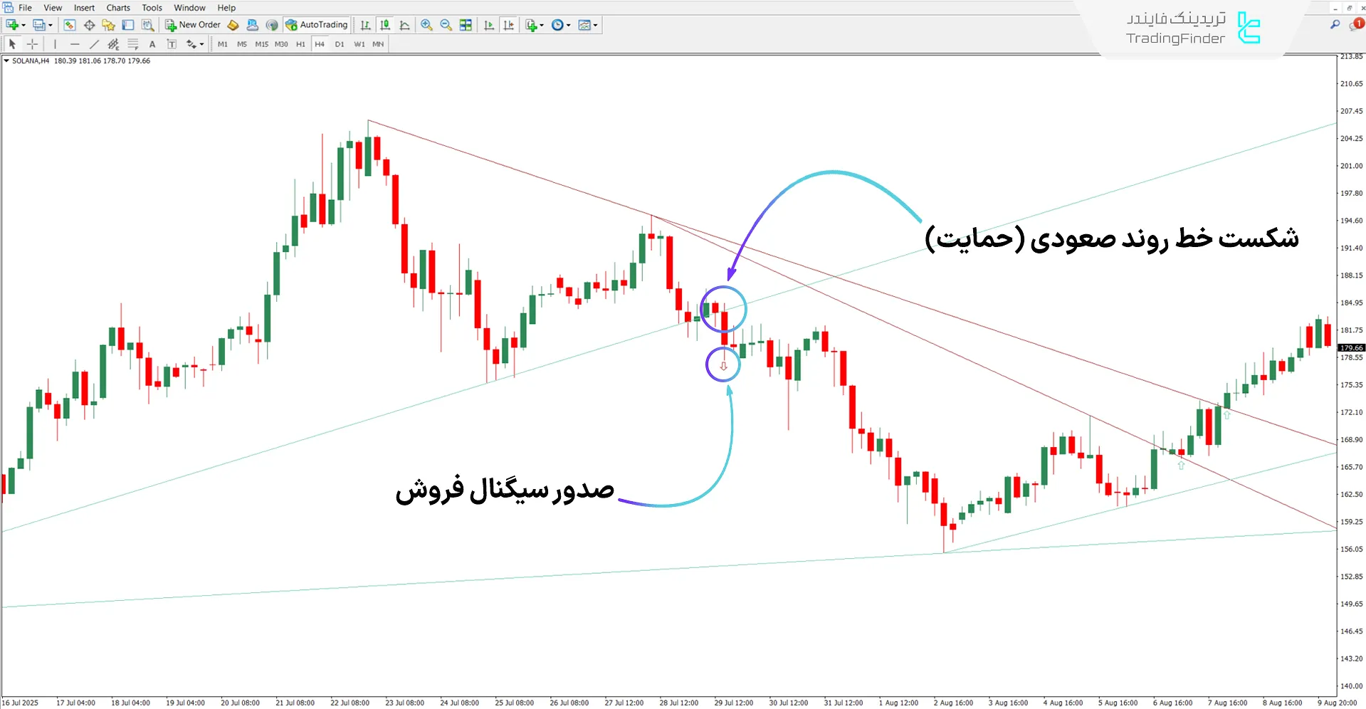 دانلود اندیکاتور خطوط روند خودکار (Auto TrendLines) برای متاتریدر 4 - رایگان 2