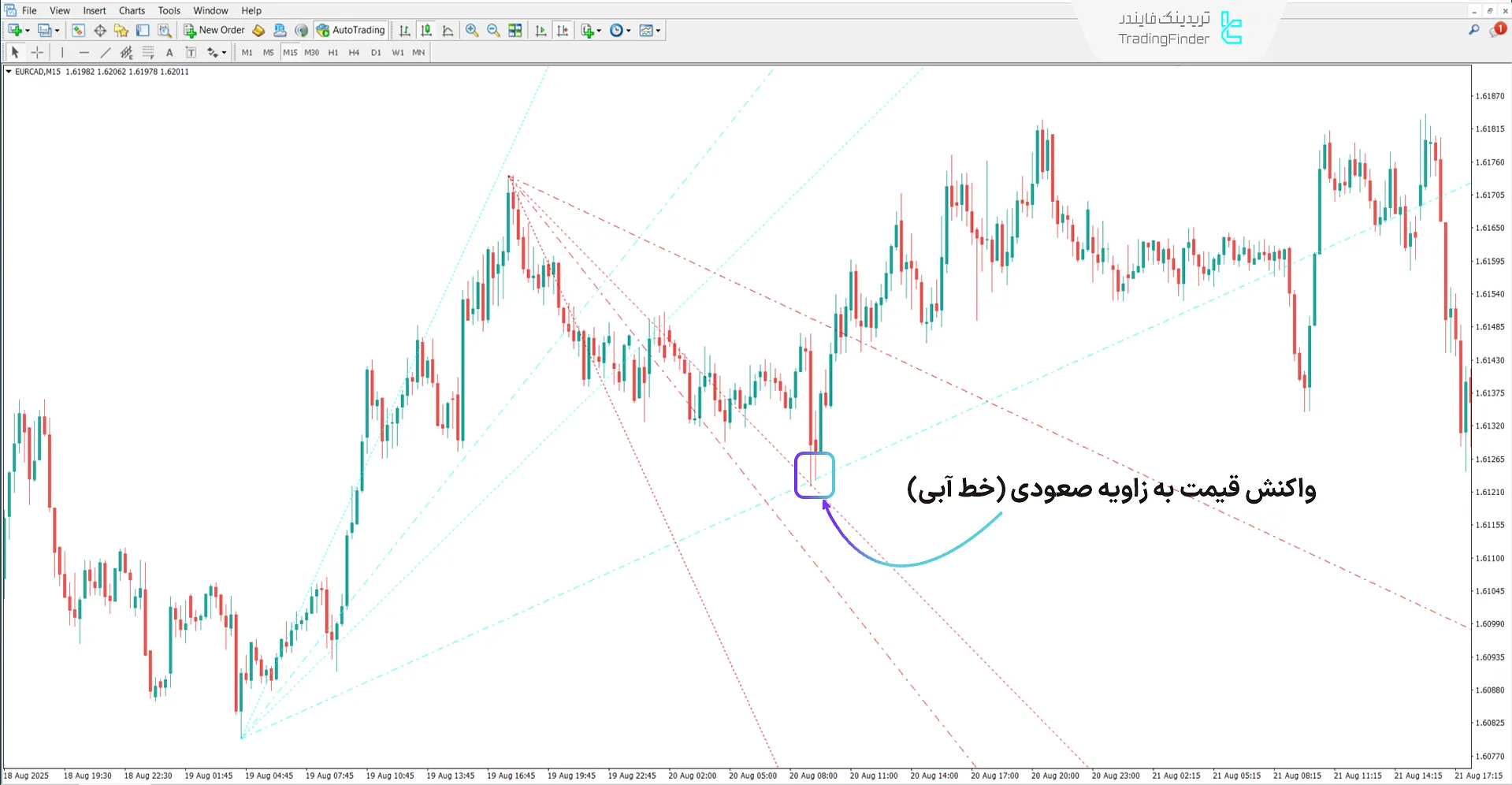 دانلود اندیکاتور روند بر اساس زاویه (Trend by Angle) متاتریدر 4 – رایگان 1