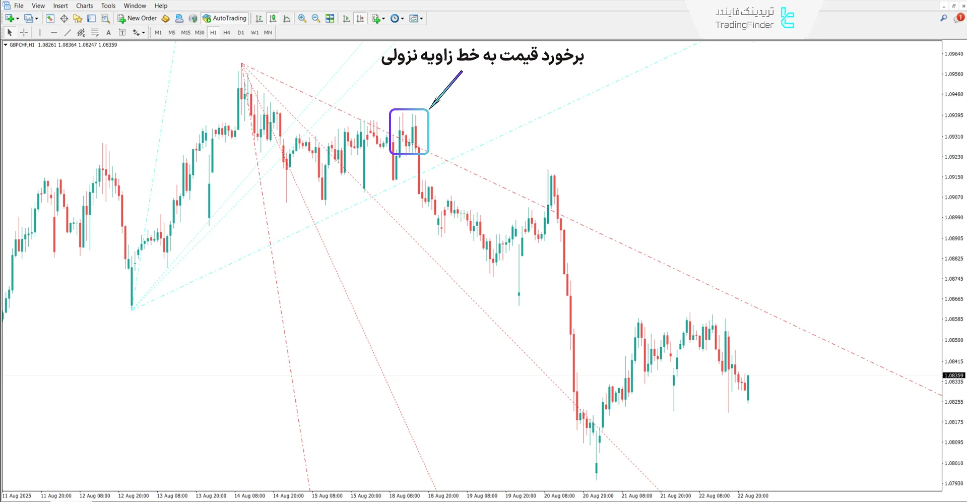 دانلود اندیکاتور روند بر اساس زاویه (Trend by Angle) متاتریدر 4 – رایگان 2