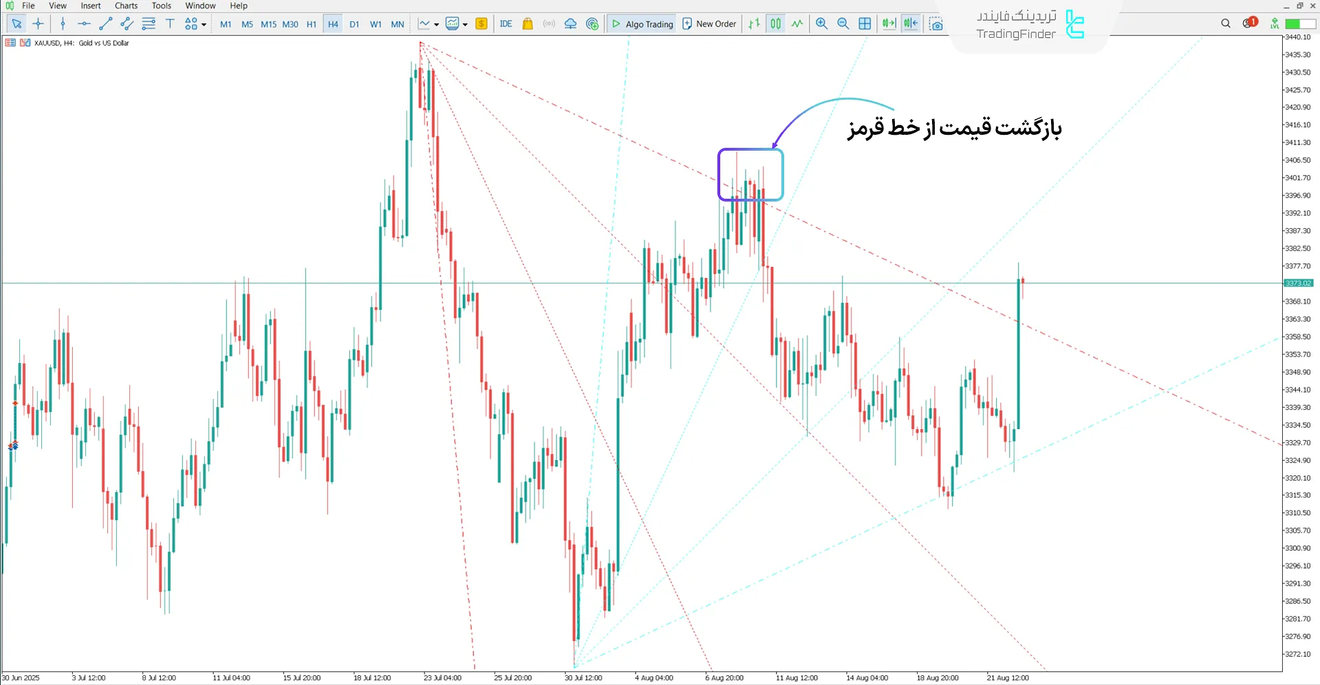 دانلود اندیکاتور روند بر اساس زاویه (Trend by Angle) متاتریدر 5 – رایگان 2