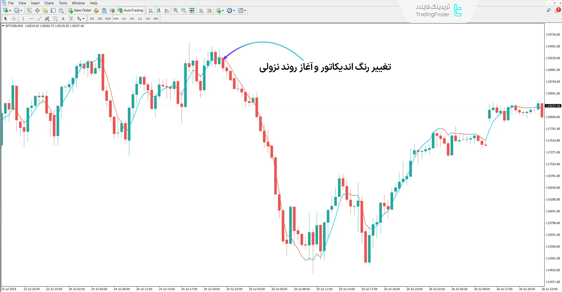 دانلود اندیکاتور میانگین متحرک نمایی سهگانه (Triple Exponential Moving Average) برای متاتریدر 4 2