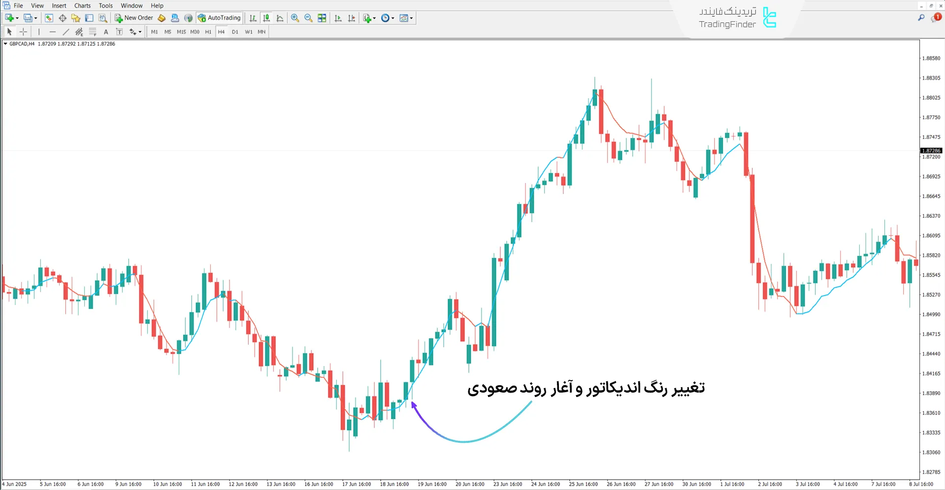 دانلود اندیکاتور میانگین متحرک نمایی سهگانه (Triple Exponential Moving Average) برای متاتریدر 4 1