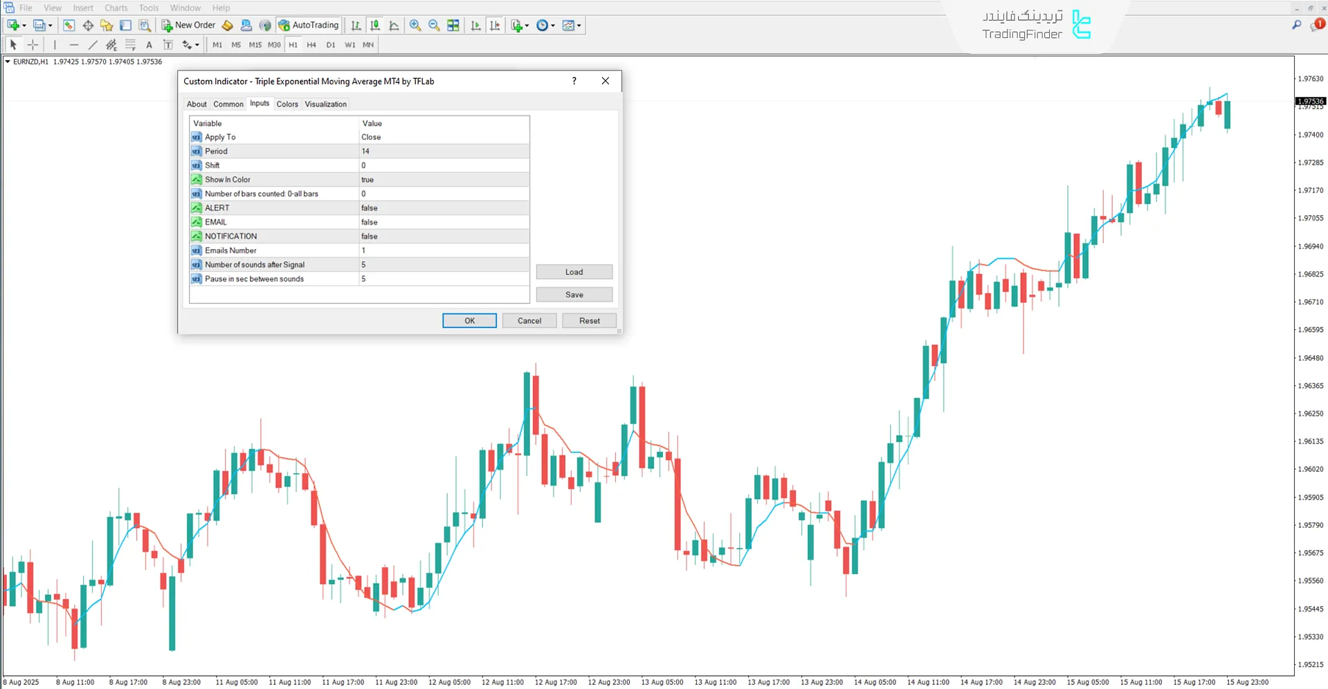 دانلود اندیکاتور میانگین متحرک نمایی سهگانه (Triple Exponential Moving Average) برای متاتریدر 4 3