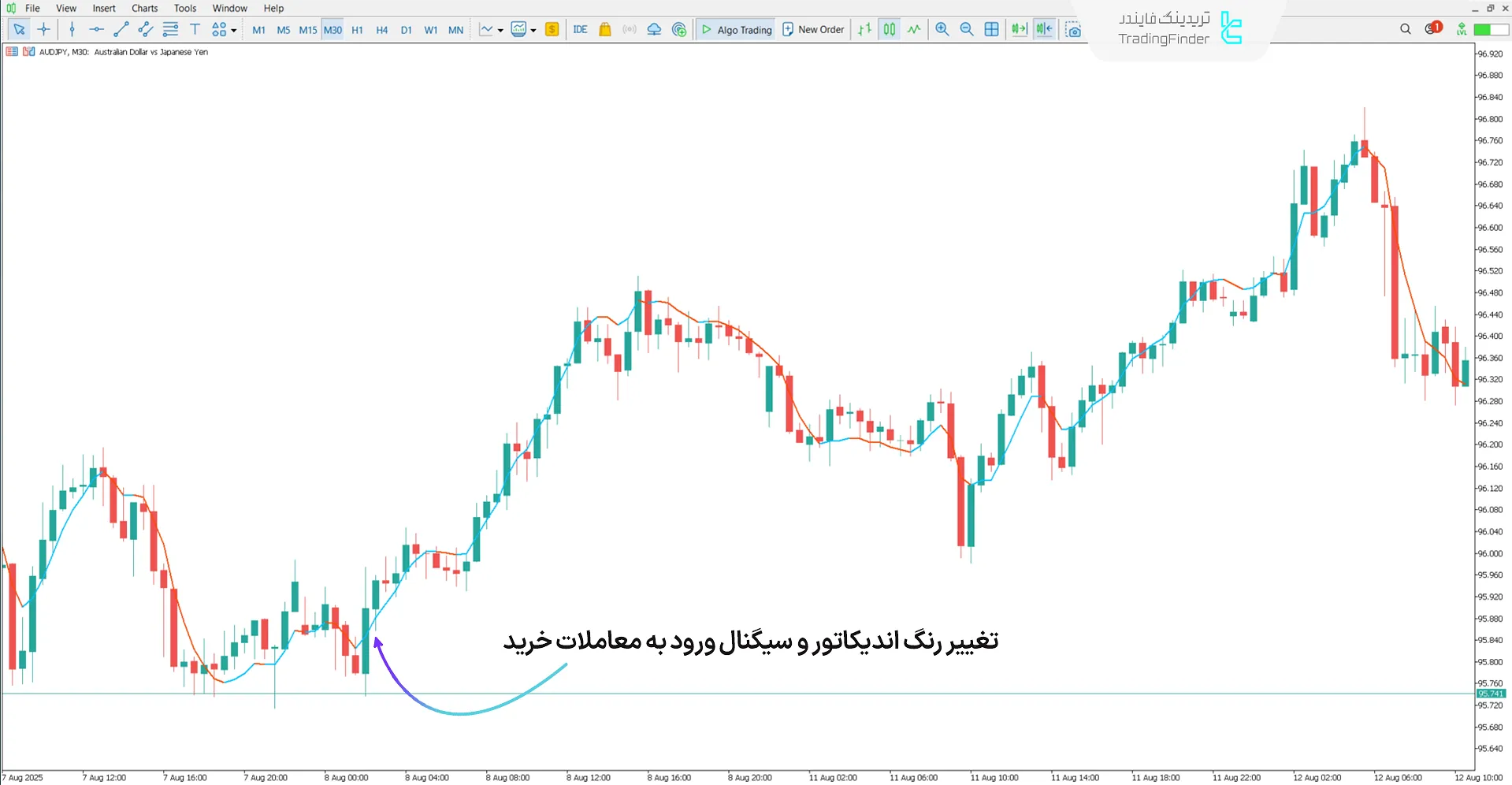دانلود اندیکاتور میانگین متحرک نمایی سهگانه (Triple Exponential Moving Average) برای متاتریدر 5 1