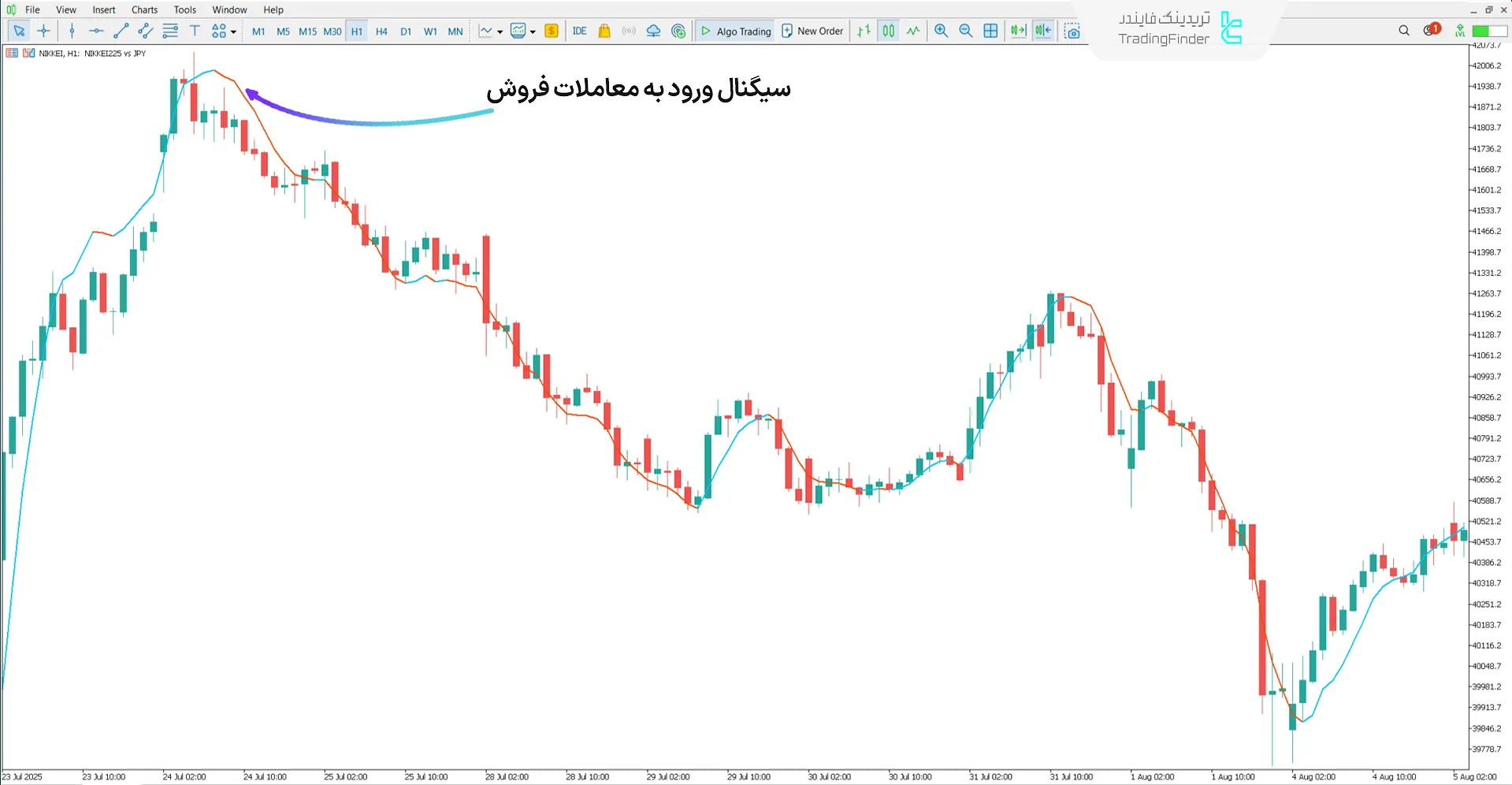 دانلود اندیکاتور میانگین متحرک نمایی سهگانه (Triple Exponential Moving Average) برای متاتریدر 5 2