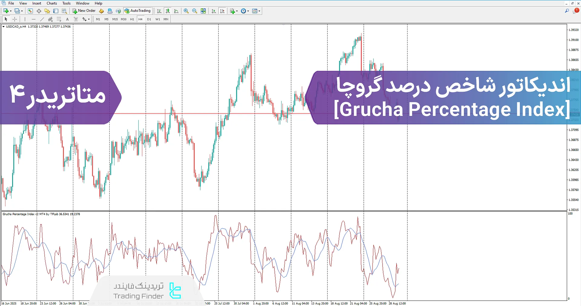 دانلود اندیکاتور شاخص درصد گروچا (Grucha Percentage Index) در متاتریدر 4