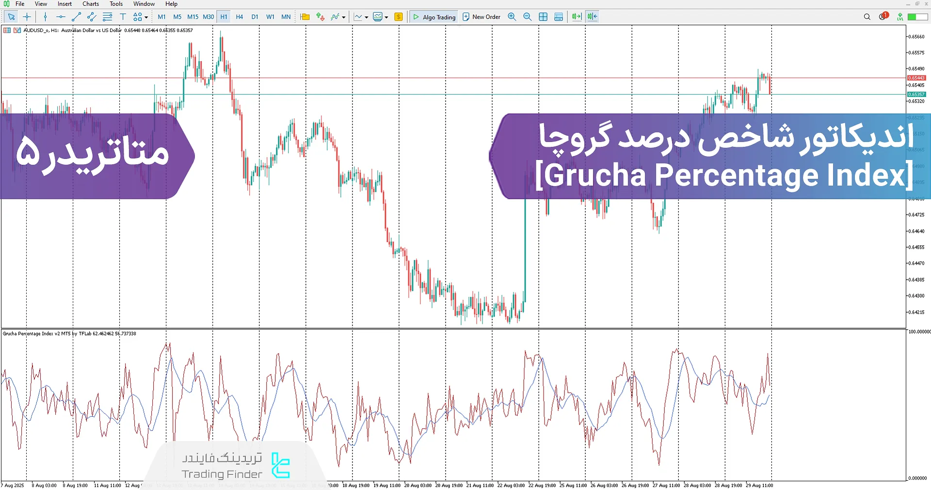 دانلود اندیکاتور شاخص درصد گروچا (Grucha Percentage Index) در متاتریدر 5