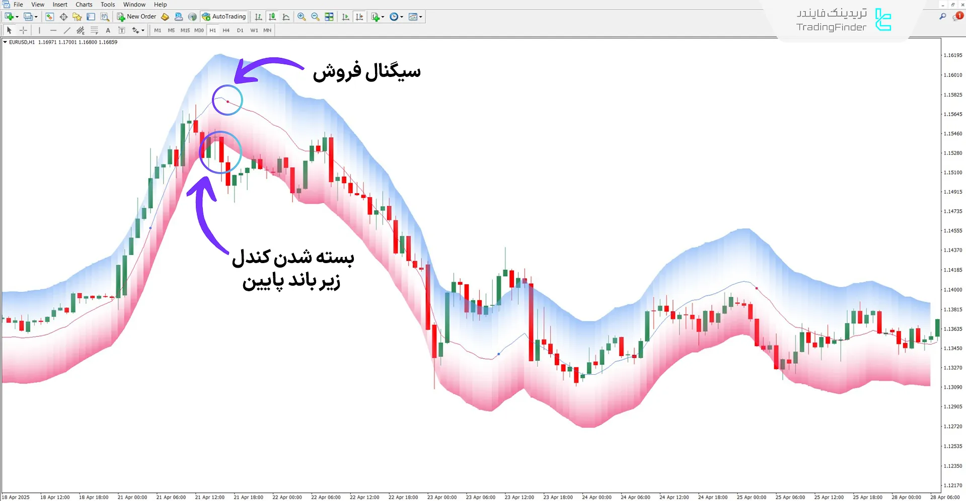 دانلود اندیکاتور میانگین متحرک ماشین لرنینگ برای متاتریدر 4 – رایگان 2