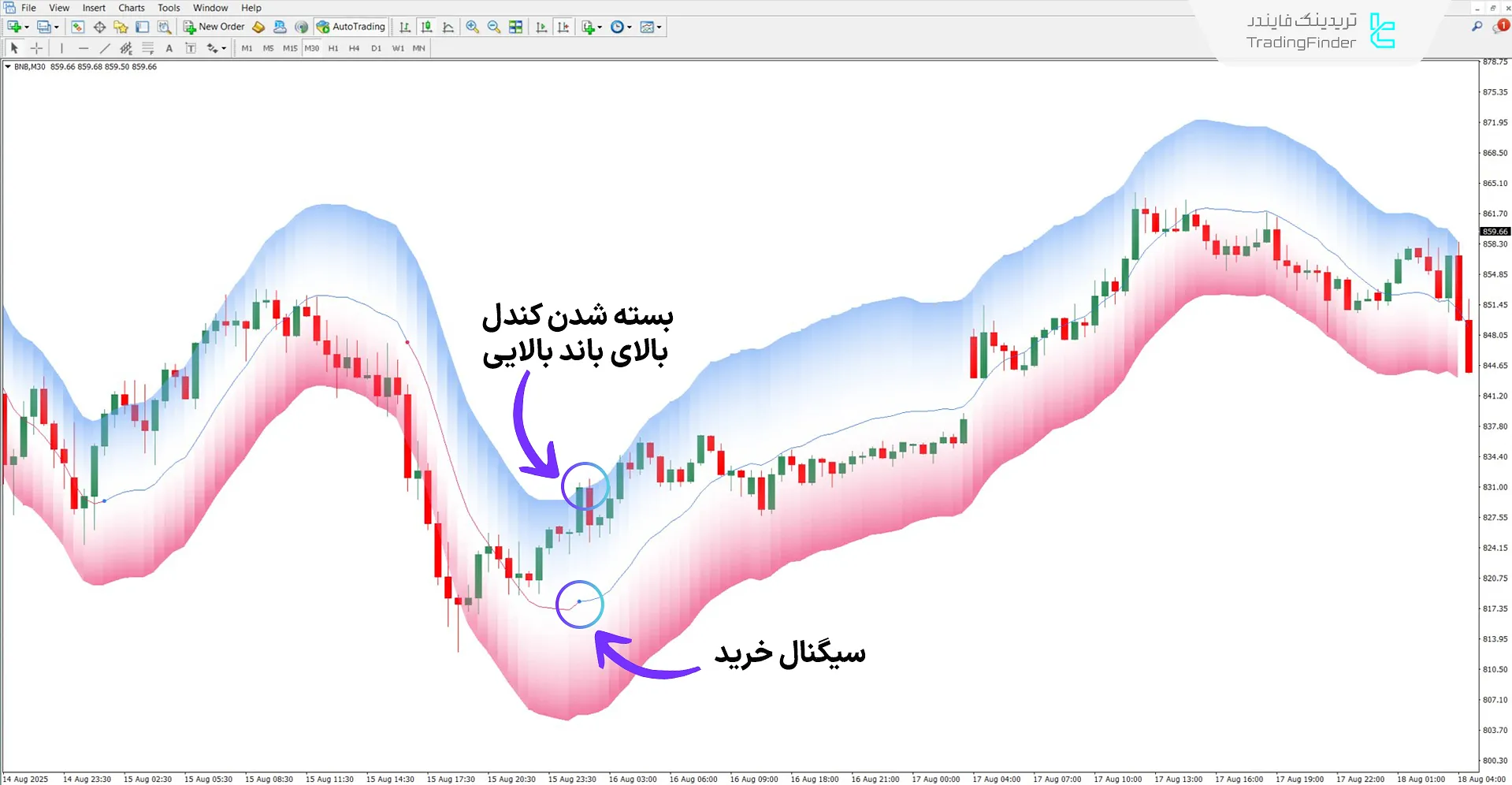 دانلود اندیکاتور میانگین متحرک ماشین لرنینگ برای متاتریدر 4 – رایگان 1