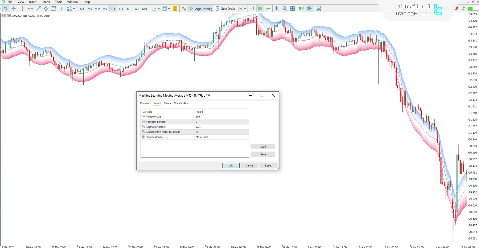 دانلود اندیکاتور میانگین متحرک ماشین لرنینگ برای متاتریدر 5 - رایگان 3