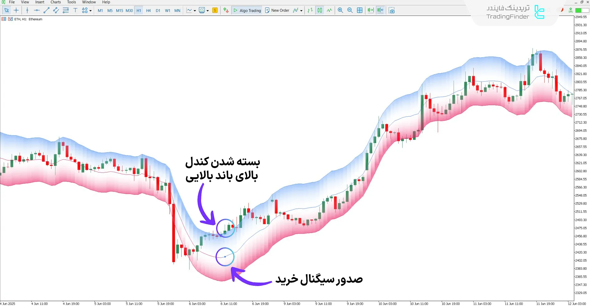 دانلود اندیکاتور میانگین متحرک ماشین لرنینگ برای متاتریدر 5 - رایگان 1