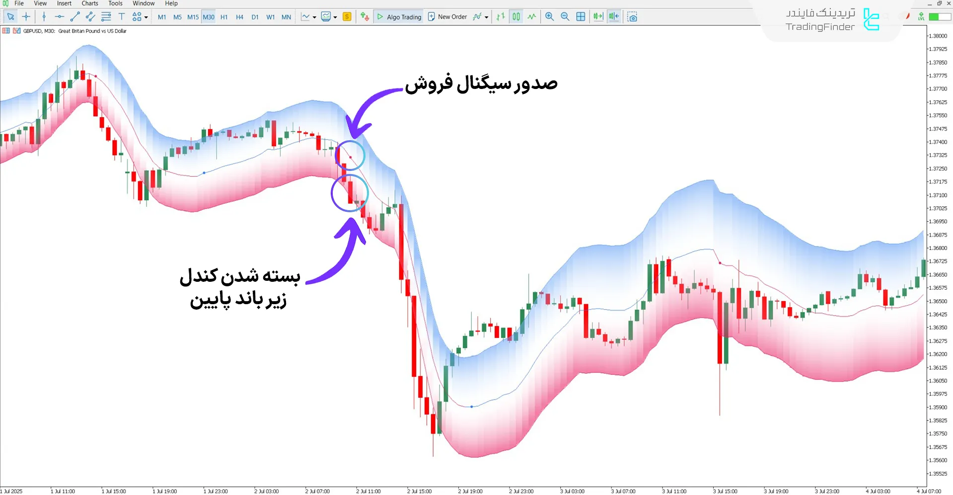 دانلود اندیکاتور میانگین متحرک ماشین لرنینگ برای متاتریدر 5 - رایگان 2