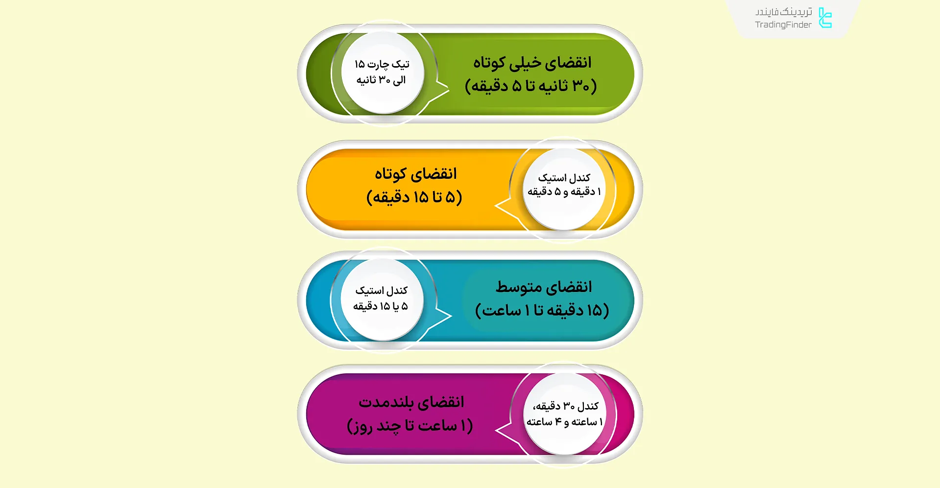 انتخاب چارت بر اساس افق انقضا
