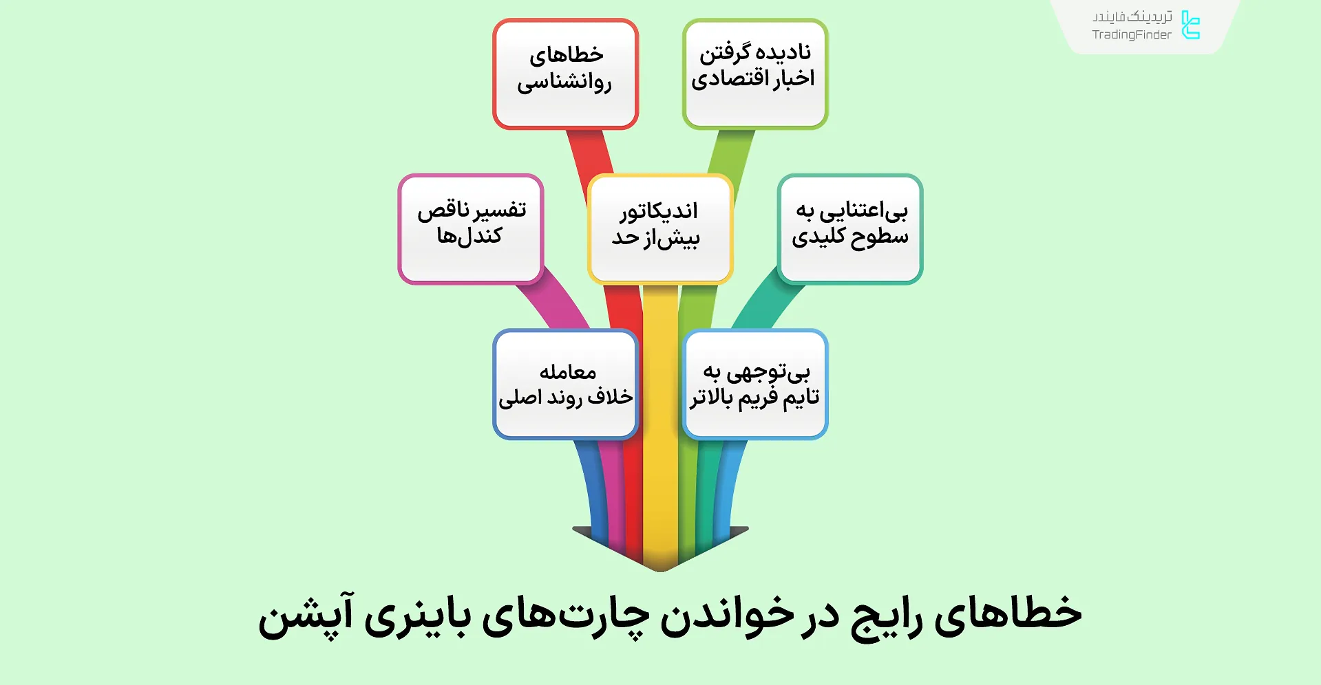خطاهای رایج در خواندن چارتهای باینری آپشن
