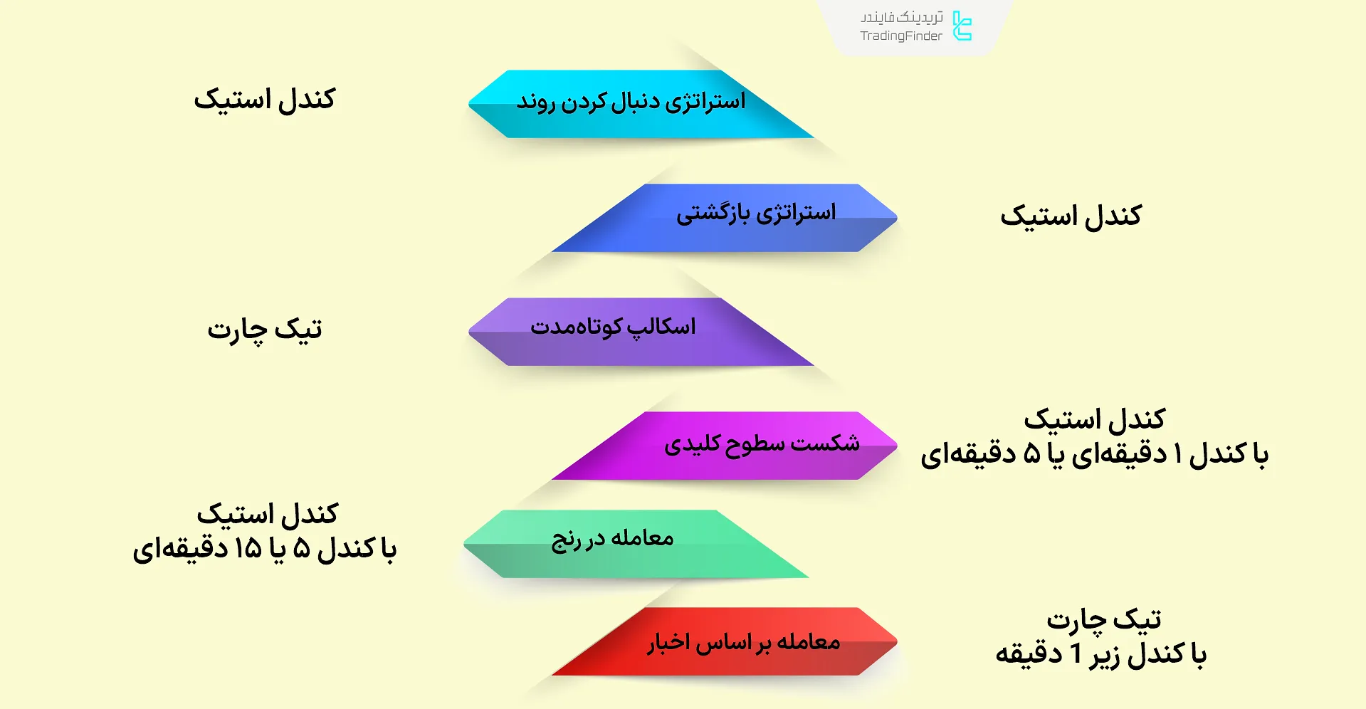 چارت بر اساس استراتژی معاملاتی